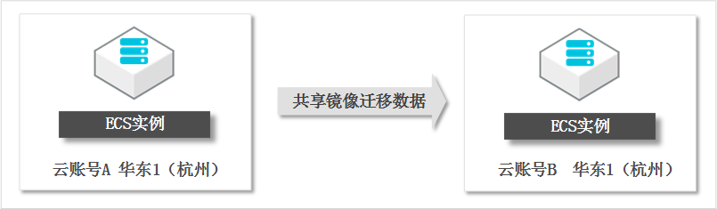 跨云迁移ECS实例