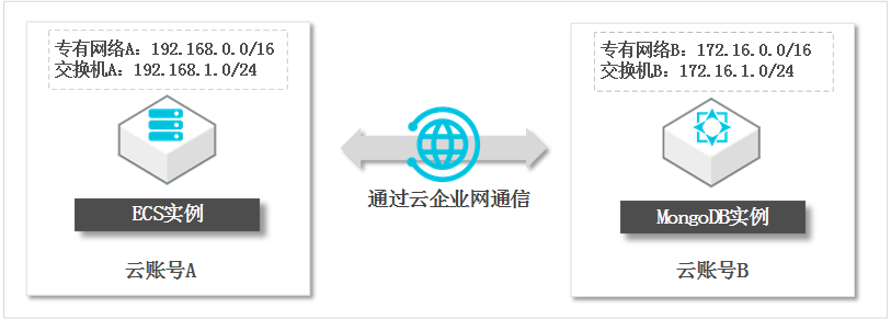 跨云ECS与MongoDB建立云企业网