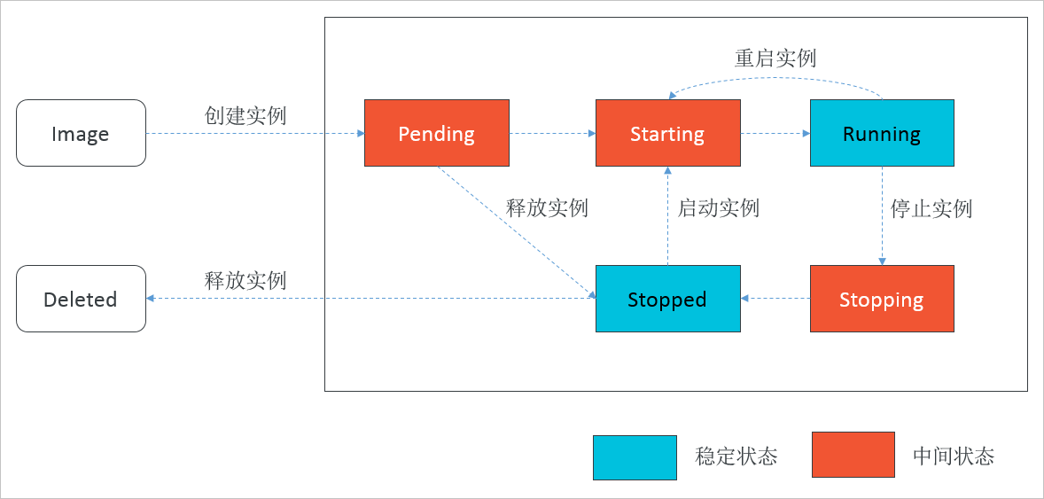 RunInstances状态图