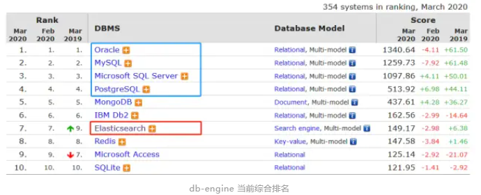 DB 与 Elasticsearch 混合之应用系统场景分析探讨-阿里云开发者社区 DB 与 Elasticsearch 混合之应用系统场景分析探讨-阿里云开发者社区