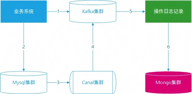 从MongoDB迁移到Elasticsearch后,我们减少了80%的服务器-阿里云开发者社区 从MongoDB迁移到Elasticsearch后,我们减少了80%的服务器-阿里云开发者社区