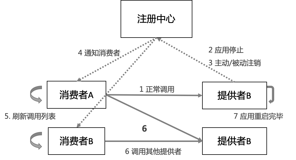 如何提升微服务的幸福感