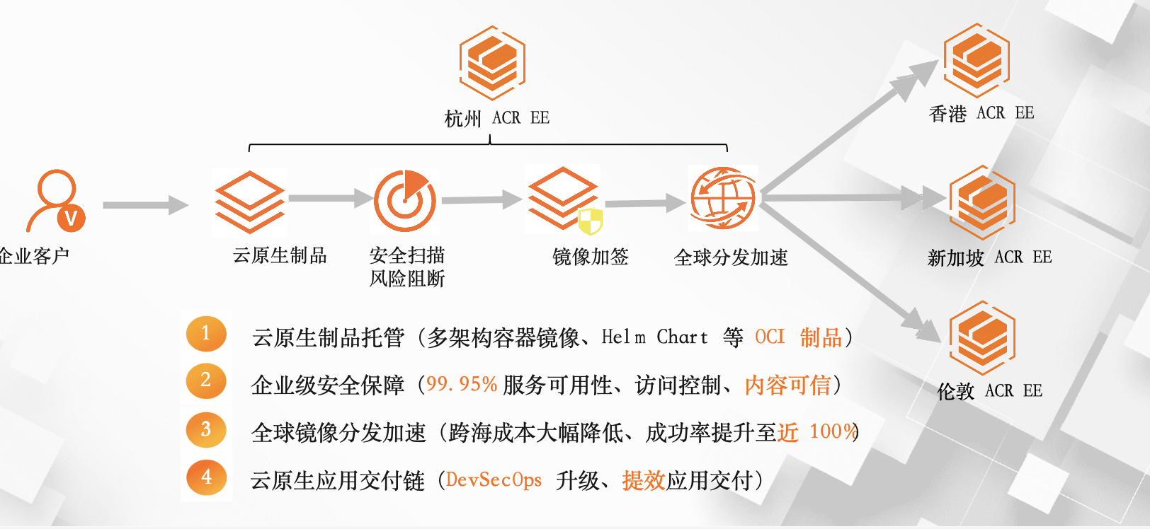 下一代云原生应用制品管理平台,容器镜像服务企业版(ACR EE)优惠进行时 下一代云原生应用制品管理平台,容器镜像服务企业版(ACR EE)优惠进行时