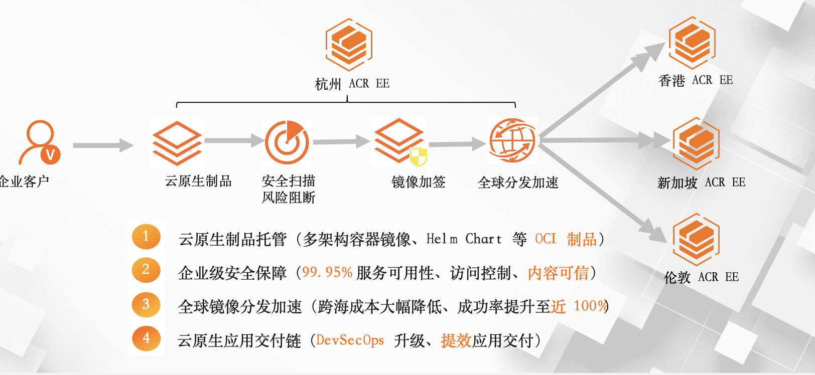 下一代云原生应用制品管理平台,容器镜像服务企业版（ACR　EE）优惠进行时