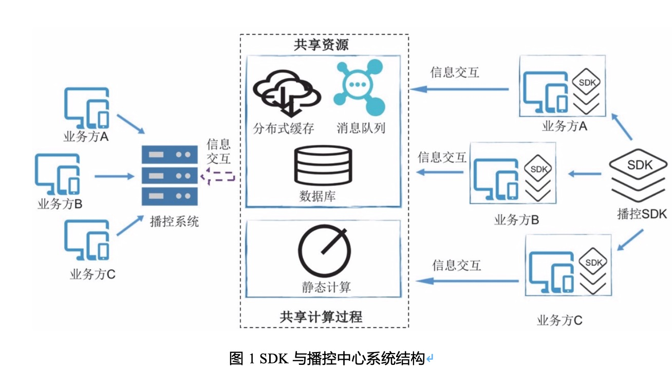 播控系统近端调用能力:去中心化 SDK 播控系统近端调用能力:去中心化 SDK