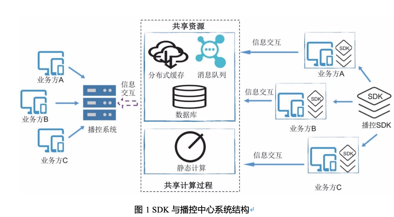 播控系统近端调用能力：去中心化 SDK