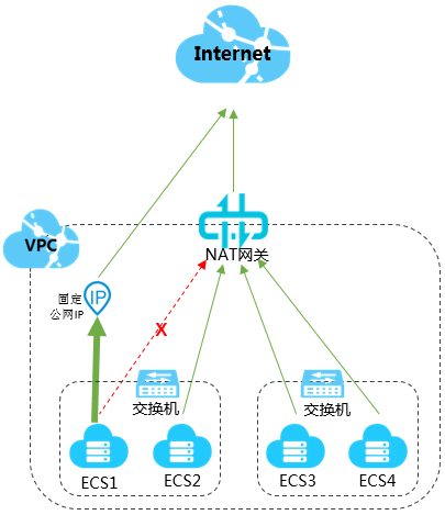 为已分配固定公网IP的ECS实例统一公网出口IP_统一公网出口IP_最佳实践_NAT 网关-阿里云
