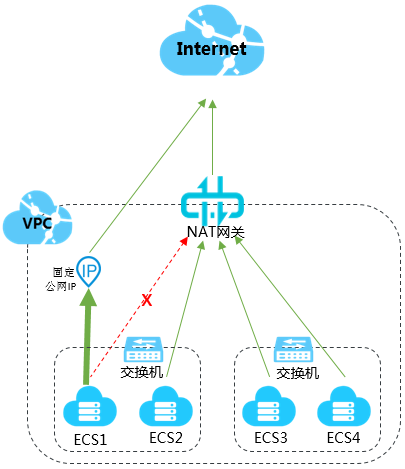 为已分配固定公网IP的ECS实例统一公网出口IP_统一公网出口IP_最佳实践_NAT 网关-阿里云 为已分配固定公网IP的ECS实例统一公网出口IP_统一公网出口IP_最佳实践_NAT 网关-阿里云