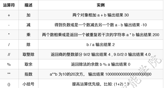 算数运算符 | 手把手教你入门Python之十九-阿里云开发者社区 算数运算符 | 手把手教你入门Python之十九-阿里云开发者社区