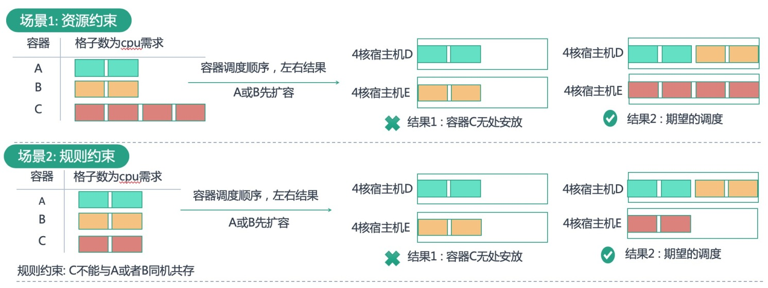 赛题解析 | 初赛赛道2:实现规模化容器静态布局和动态迁移-阿里云开发者社区 赛题解析 | 初赛赛道2:实现规模化容器静态布局和动态迁移-阿里云开发者社区