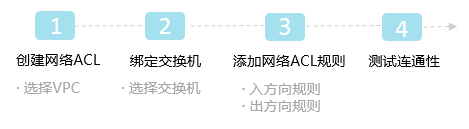 网络ACL使用流程