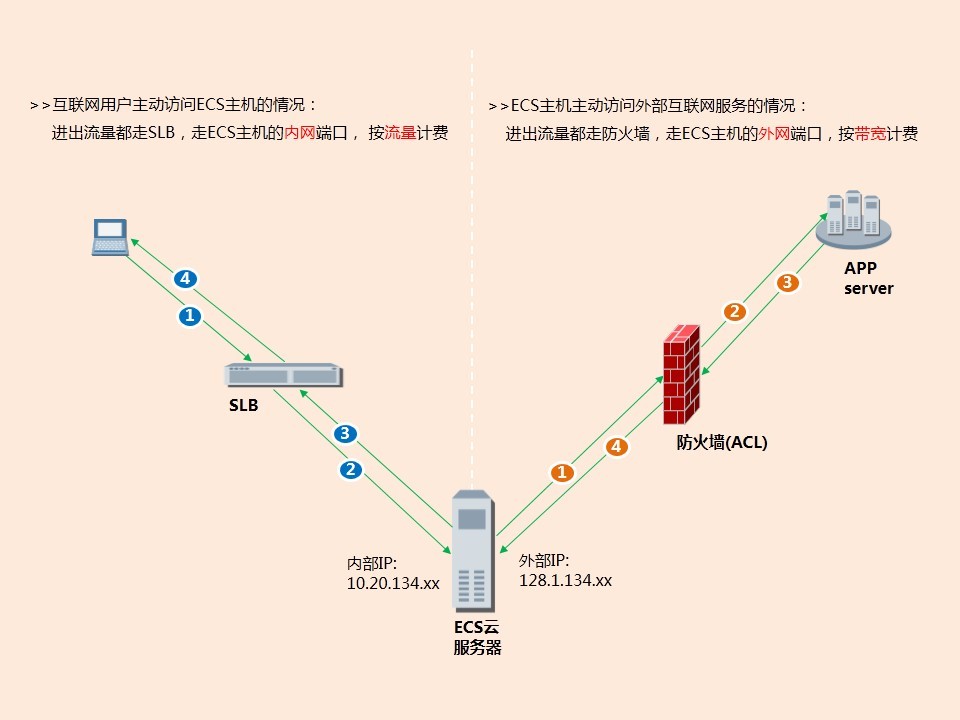 金融云ECS云服务器互联网互通说明_常见问题_产品常见问题_金融云-阿里云