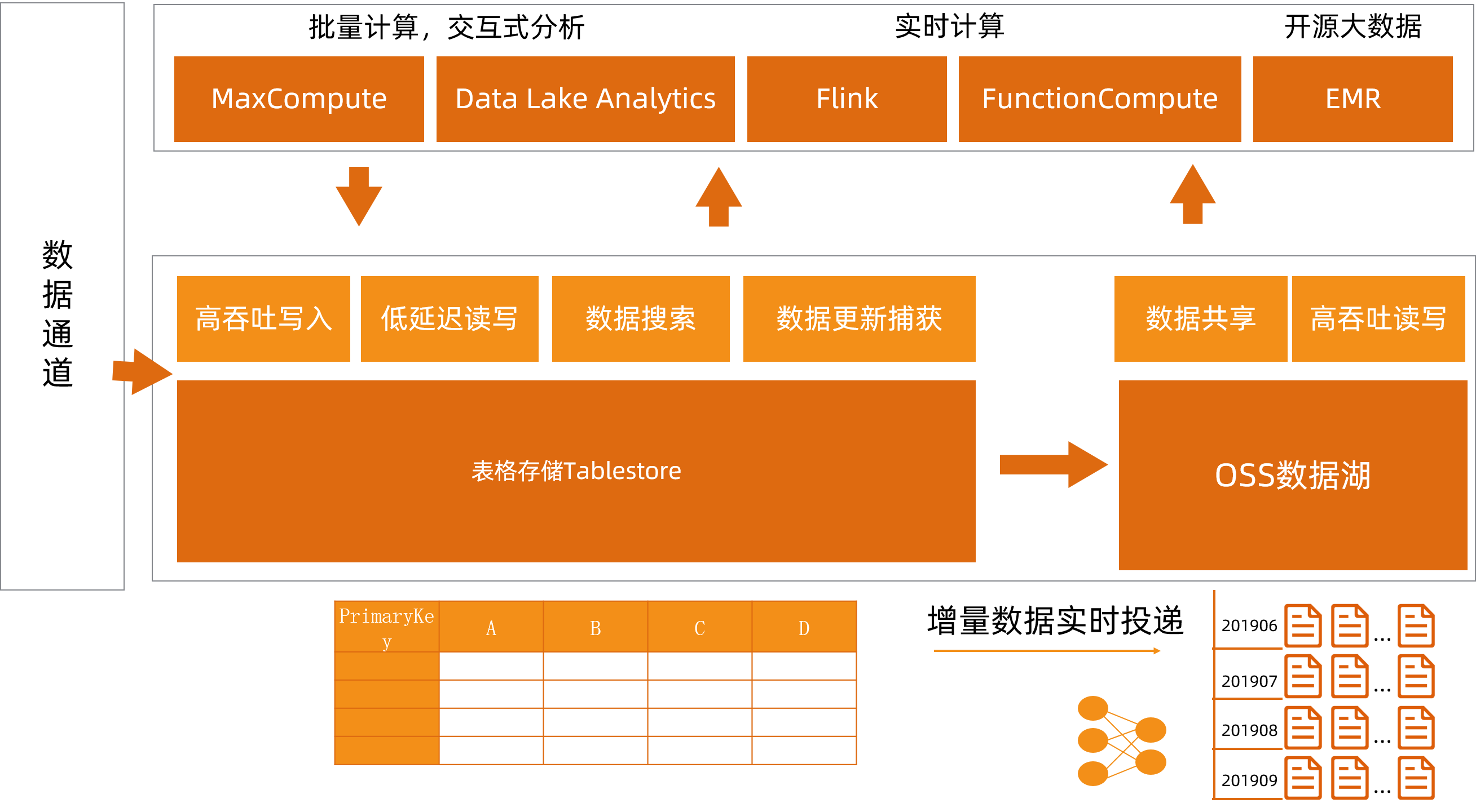 表格存储.png