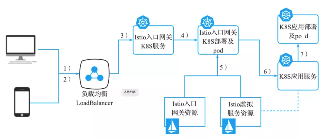 Istio 网关之南北向流量管理(内含服务网格专家亲自解答)-阿里云开发者社区 Istio 网关之南北向流量管理(内含服务网格专家亲自解答)-阿里云开发者社区