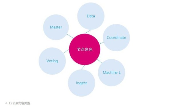 Elasticsearch集群模式知多少?-阿里云开发者社区 Elasticsearch集群模式知多少?-阿里云开发者社区