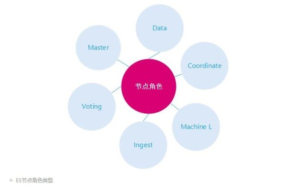 Elasticsearch集群模式知多少？-阿里云开发者社区