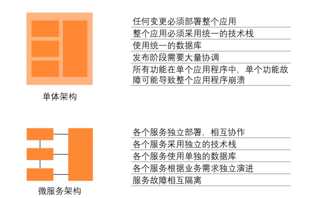 云原生时代业务架构的变革：从单体迈向Serverless