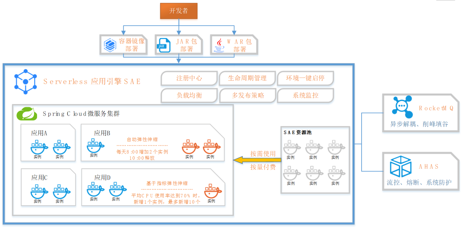 这家在线旅游企业将 Serverless 和微服务进行了完美结合 这家在线旅游企业将 Serverless 和微服务进行了完美结合