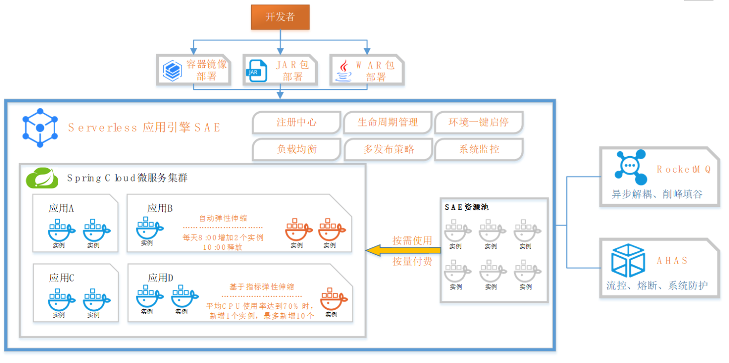 这家在线旅游企业将 Serverless 和微服务进行了完美结合