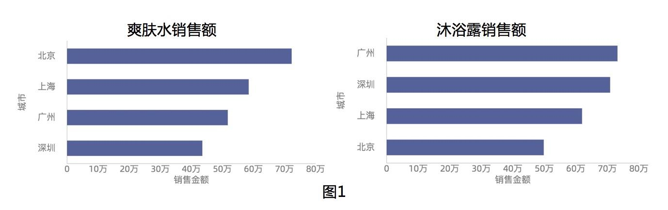 和你谈谈数据分析报告 和你谈谈数据分析报告