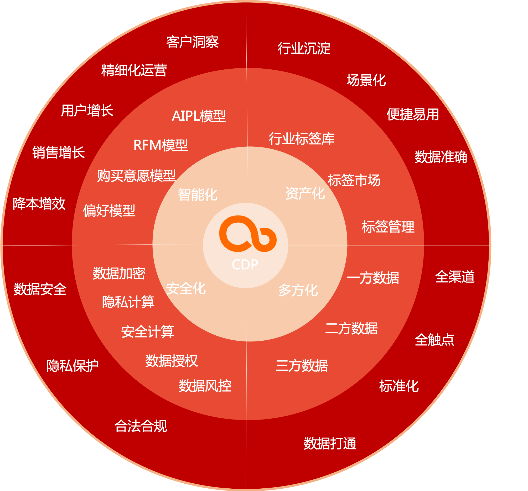 CDP的价值.png