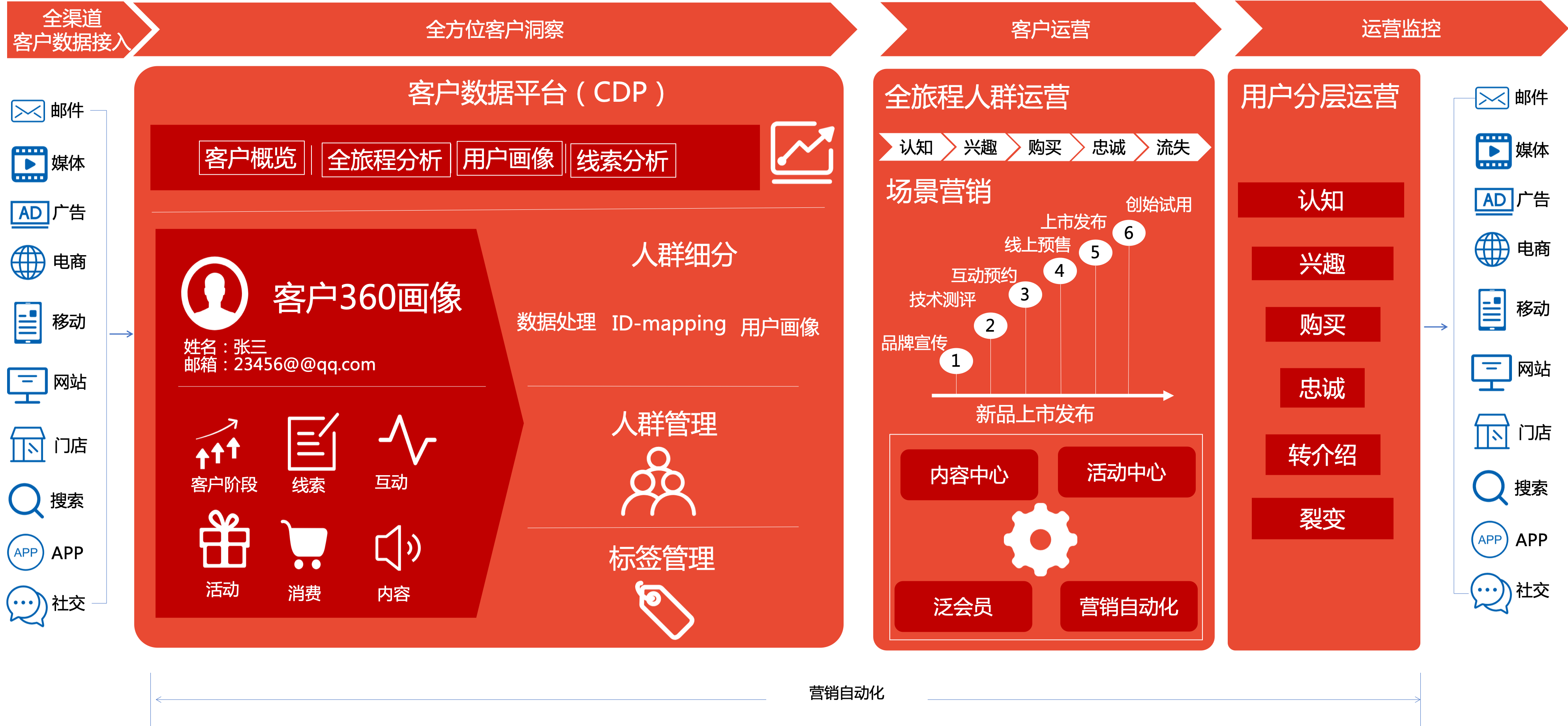 从0到1搭建车企数字化营销中台(4):客户数据平台(CDP) 从0到1搭建车企数字化营销中台(4):客户数据平台(CDP)