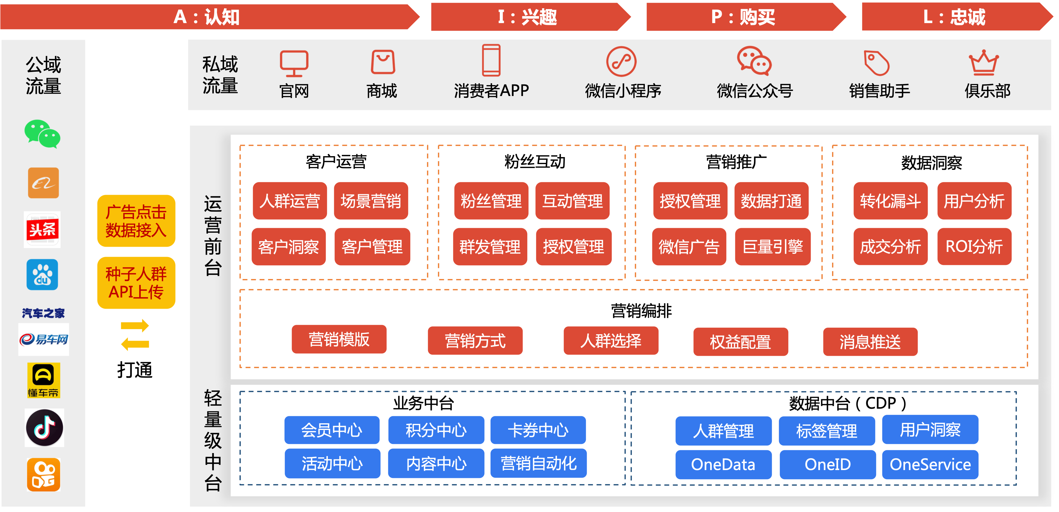 从0到1搭建车企数字化营销中台(3):产品定义 从0到1搭建车企数字化营销中台(3):产品定义