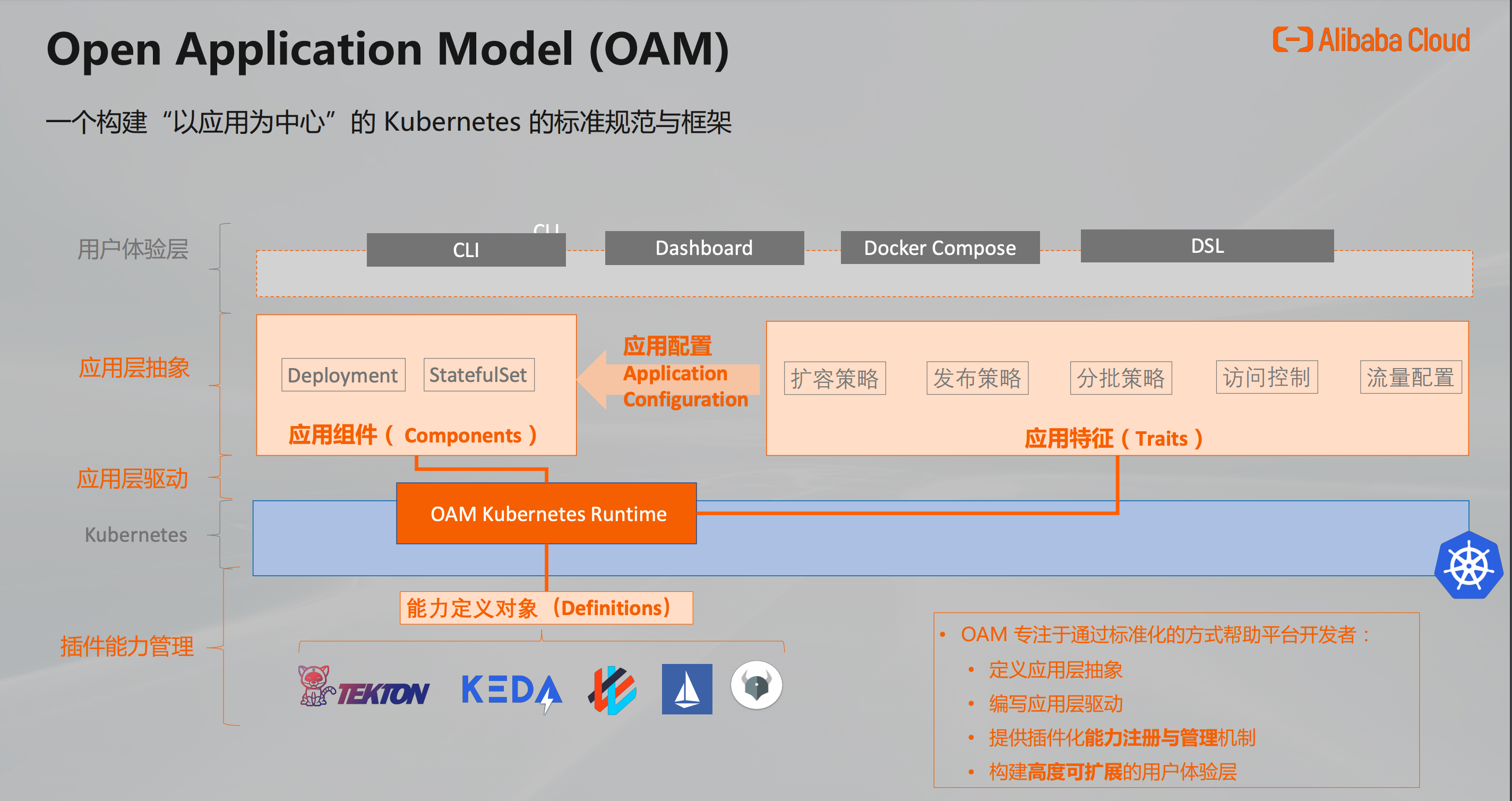 OAM 架构