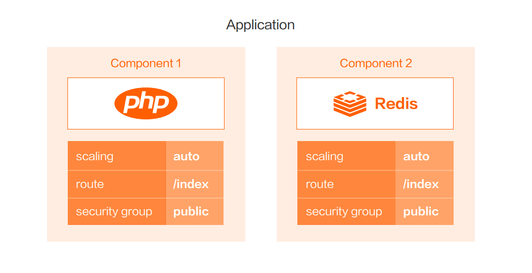 Application Configuration