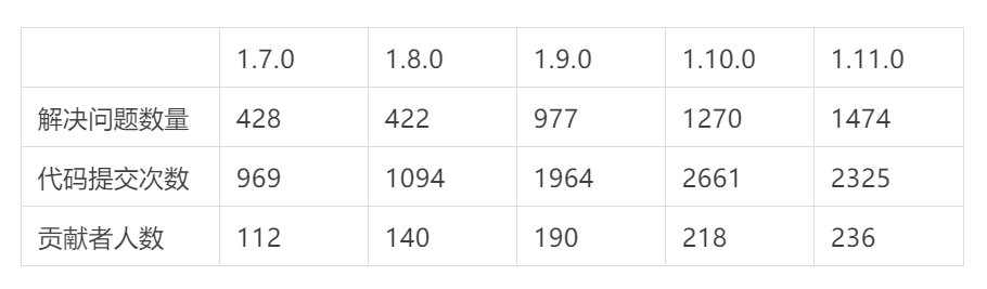 解决问题 1474 个,Flink 1.11 究竟有哪些易用性上的改善？
