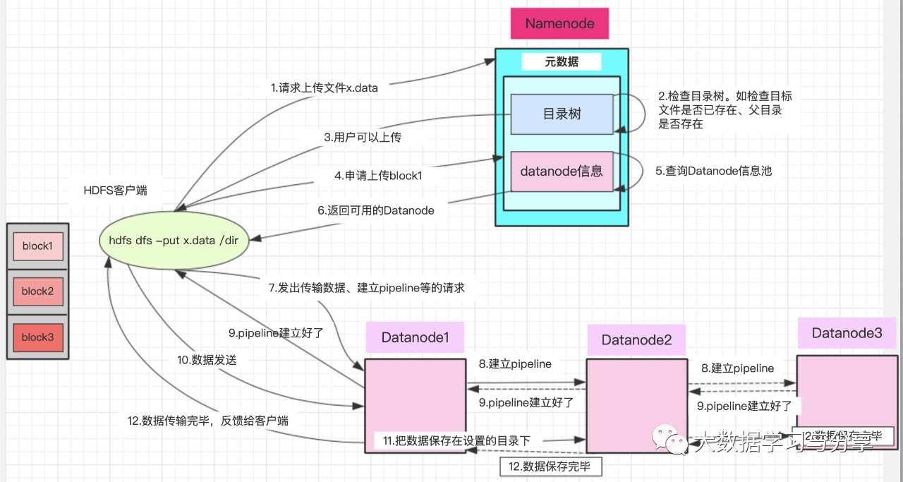 必须掌握的分布式文件存储系统—HDFS 必须掌握的分布式文件存储系统—HDFS