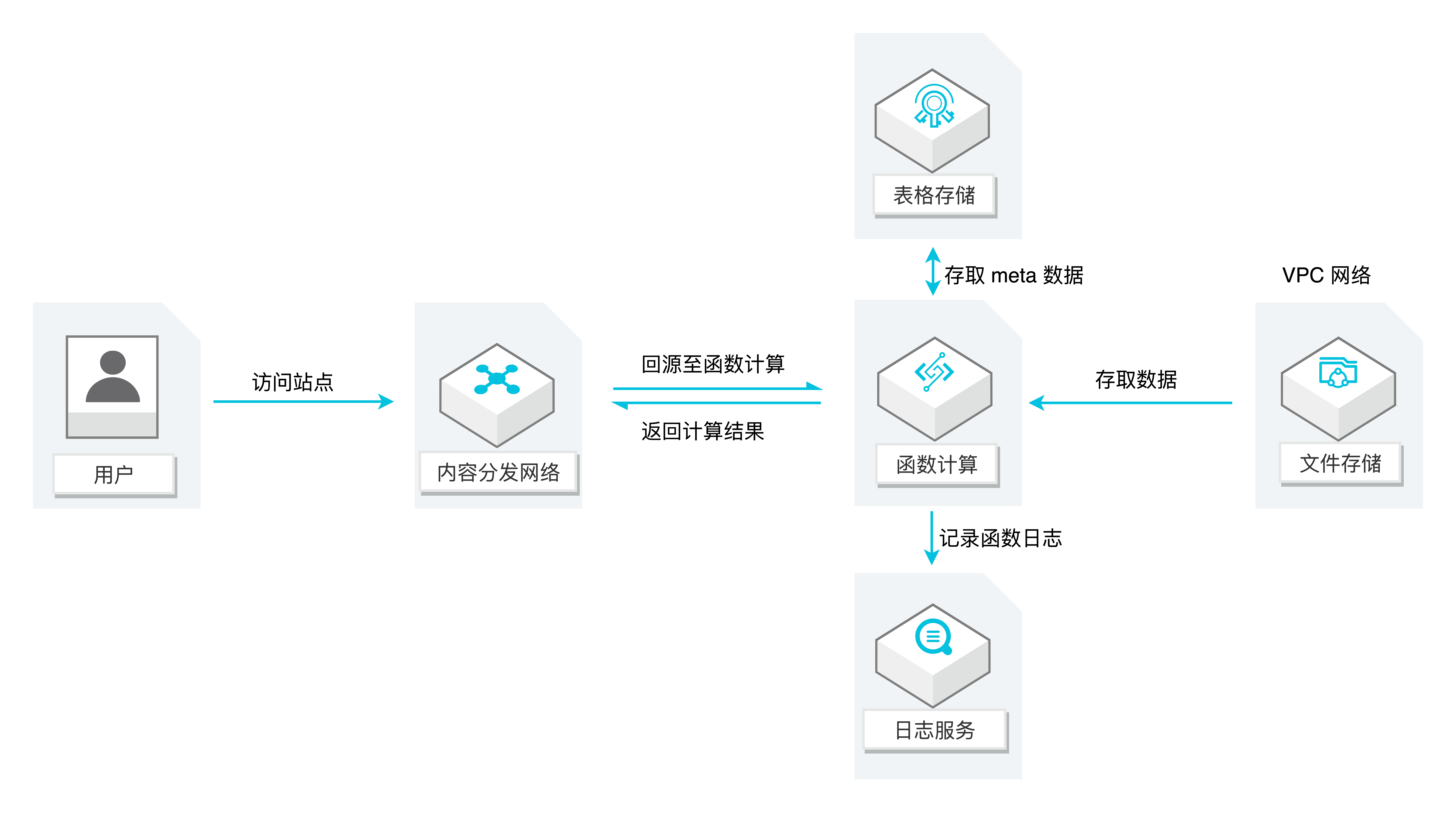 全部满分!阿里云函数计算通过可信云21项测试 全部满分!阿里云函数计算通过可信云21项测试