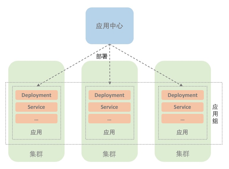 应用中心最佳实践之——使用应用组完成多集群一键部署 应用中心最佳实践之——使用应用组完成多集群一键部署