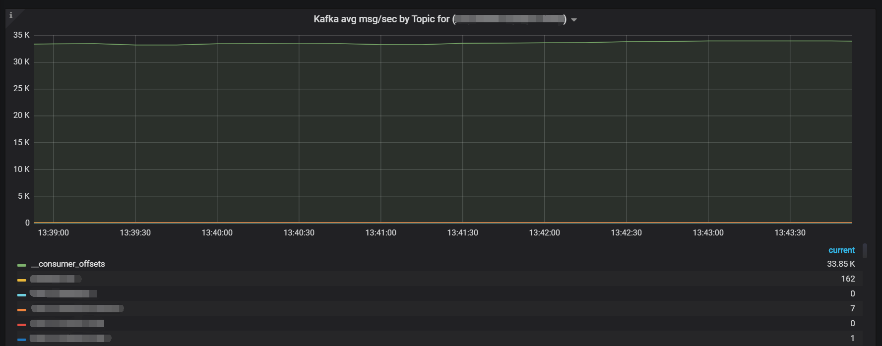 Kafka offset commit 分析工具 Kafka offset commit 分析工具
