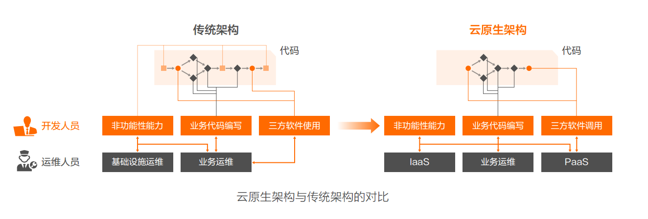 阿里云《云原生架构白皮书》：云计算的最佳演进路径