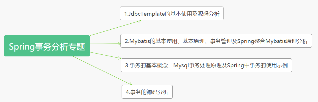 Spring事务源码分析专题(一)JdbcTemplate使用及源码分析 Spring事务源码分析专题(一)JdbcTemplate使用及源码分析