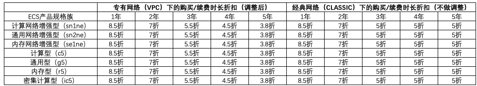 【其他】8月31日ECS云服务器优惠调整通知 【其他】8月31日ECS云服务器优惠调整通知