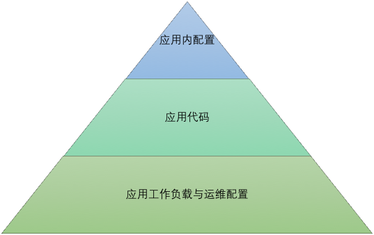 SpringCloud 应用在 Kubernetes 上的最佳实践 — 线上发布(可回滚)-阿里云开发者社区 SpringCloud 应用在 Kubernetes 上的最佳实践 — 线上发布(可回滚)-阿里云开发者社区