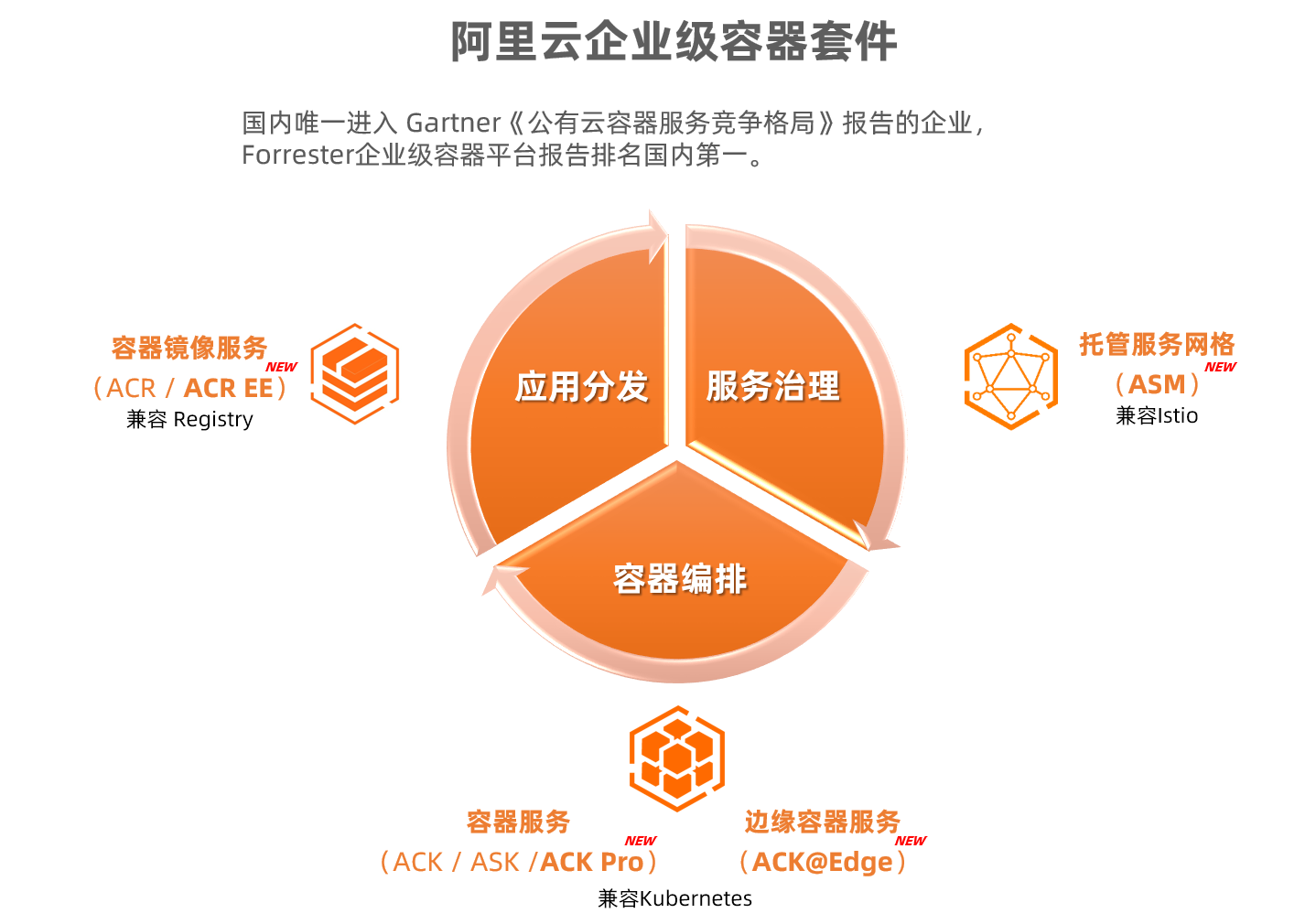 KubeCon 速递 | 云原生操作系统进化,详解阿里云ACK Pro、ASM、ACR EE、ACK@Edge等四款企业级容器新品 KubeCon 速递 | 云原生操作系统进化,详解阿里云ACK Pro、ASM、ACR EE、ACK@Edge等四款企业级容器新品