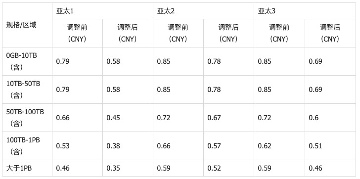 【其他】8月12日视频点播、直播CDN亚太1、2、3区降价通知 【其他】8月12日视频点播、直播CDN亚太1、2、3区降价通知
