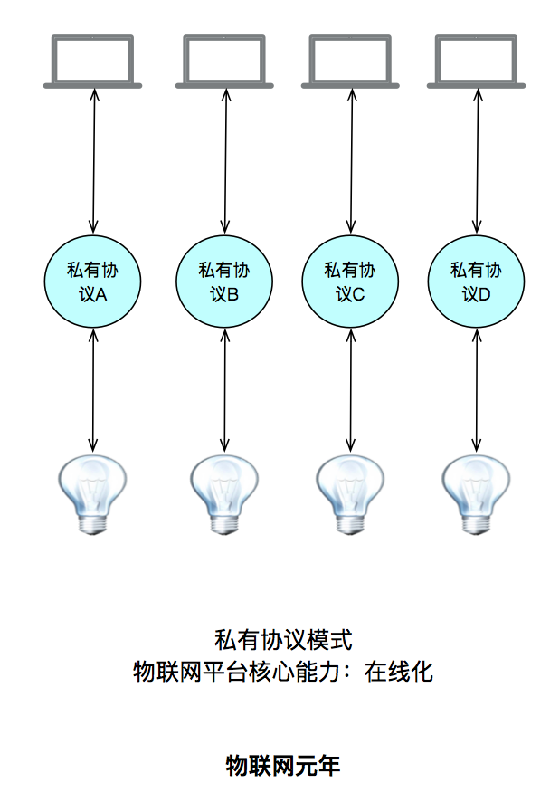 物模型接入价值与实践 物模型接入价值与实践