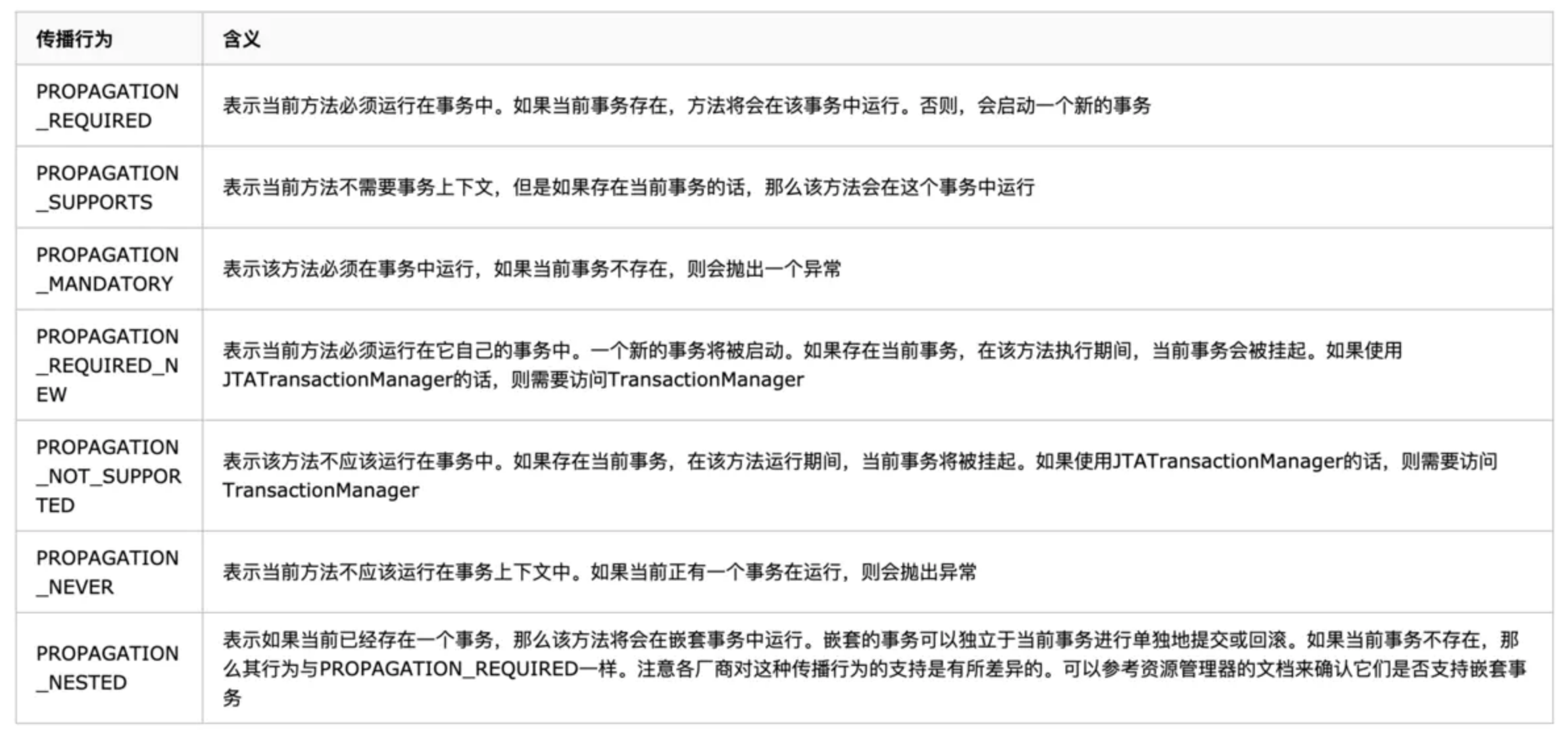 Spring事务的传播行为案例分析 Spring事务的传播行为案例分析