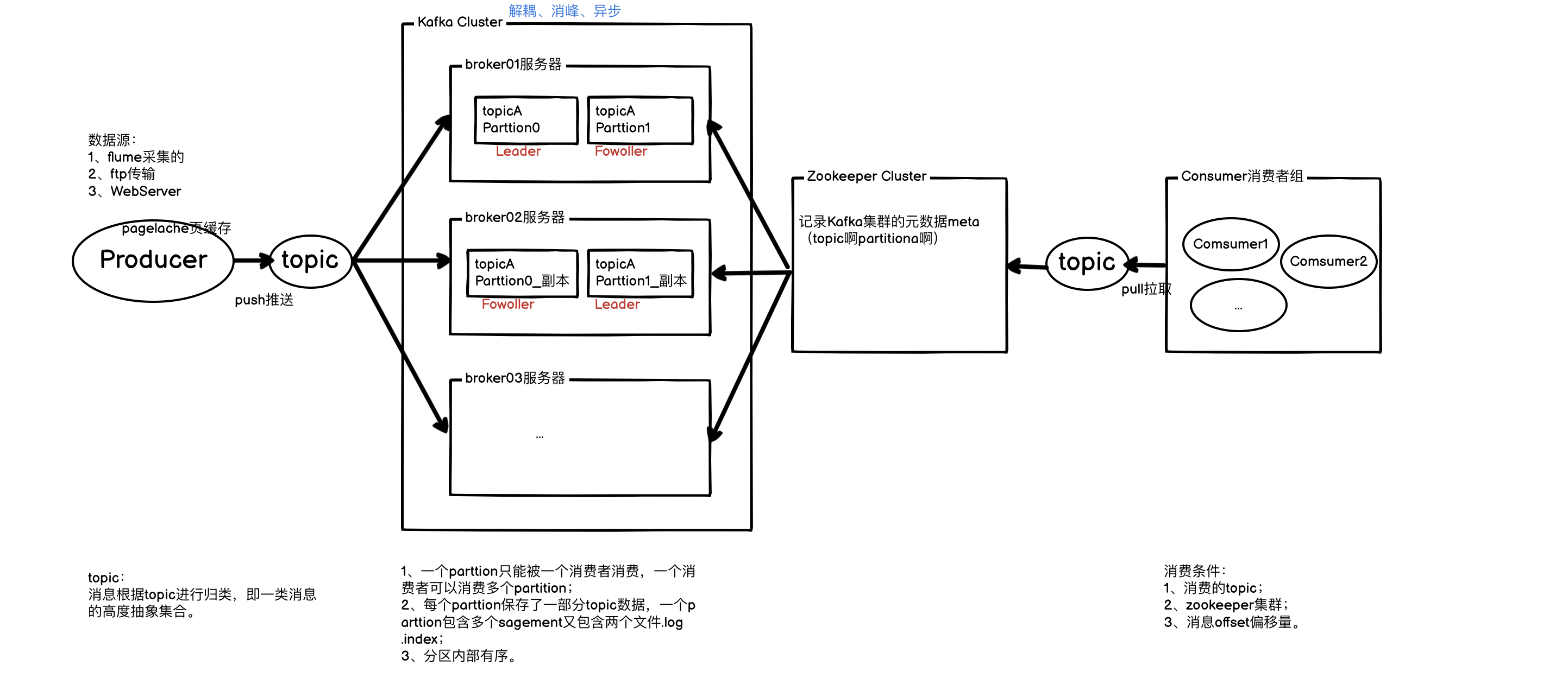kafka_架构模型