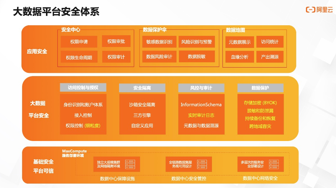 SaaS 模式云数据仓库 MaxCompute 数据安全最佳实践 SaaS 模式云数据仓库 MaxCompute 数据安全最佳实践