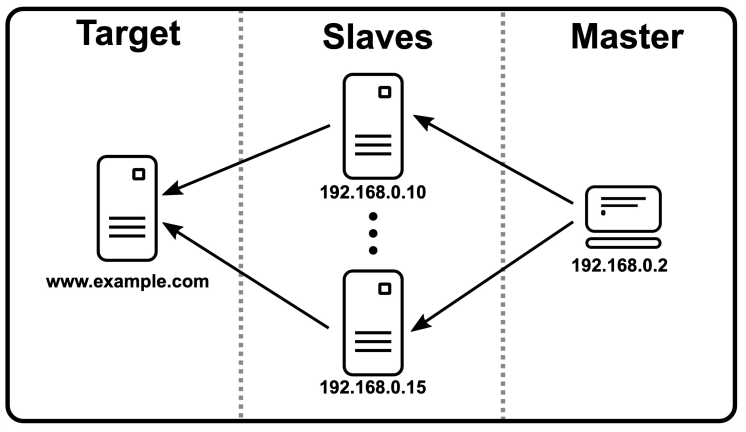 基于Docker部署的Jmeter分布式压测 基于Docker部署的Jmeter分布式压测