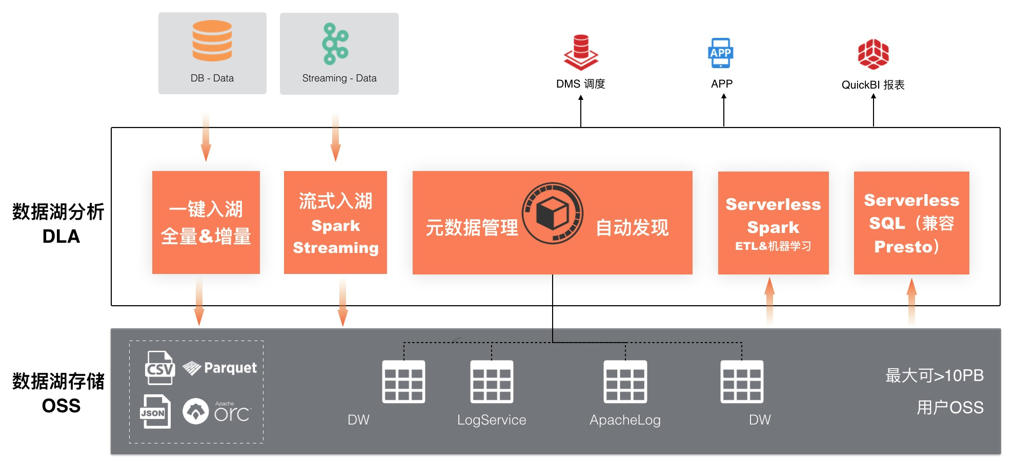 阿里云云原生数据湖分析DLA重磅发布-数据湖管理,助力企业一站式管理OSS数据湖存储数据 -阿里云开发者社区 阿里云云原生数据湖分析DLA重磅发布-数据湖管理,助力企业一站式管理OSS数据湖存储数据 -阿里云开发者社区