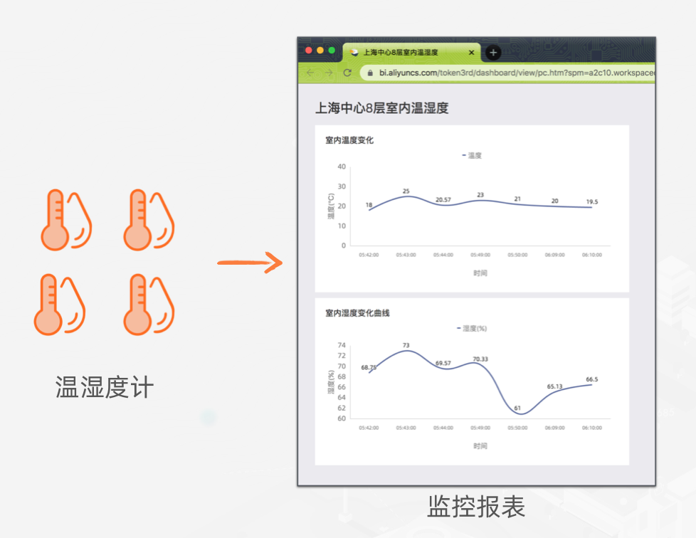 基于 IoT+TSDB+Quick BI 云产品架构的楼宇环境监控实战-阿里云开发者社区 基于 IoT+TSDB+Quick BI 云产品架构的楼宇环境监控实战-阿里云开发者社区