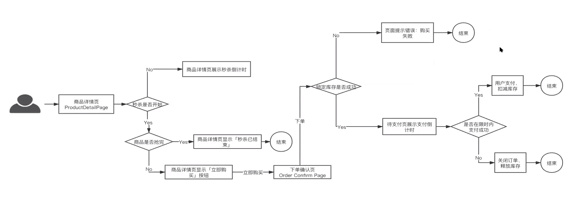 如何设计秒杀系统？-阿里云开发者社区