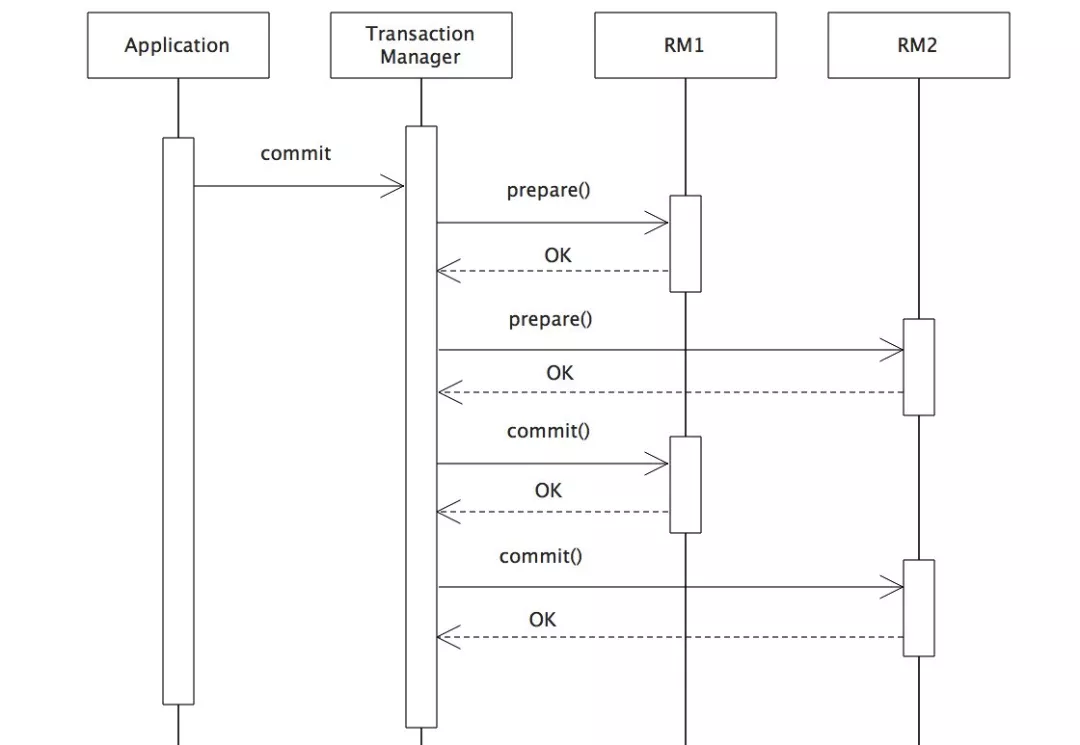 sharding-sphere中的xa事务-阿里云开发者社区 sharding-sphere中的xa事务-阿里云开发者社区