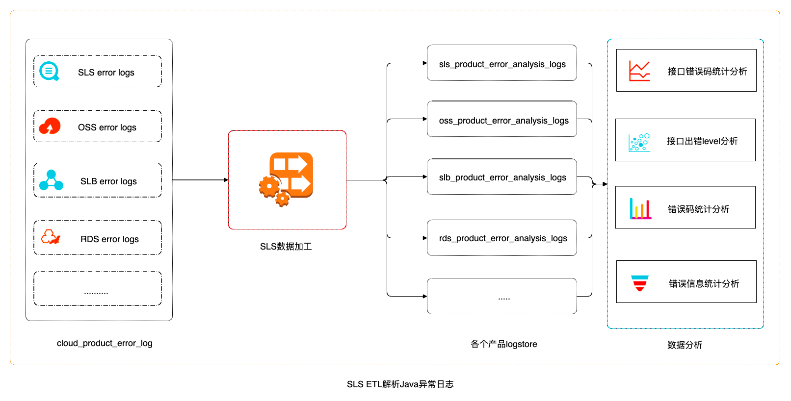 基于日志服务数据加工分析Java异常日志-阿里云开发者社区 基于日志服务数据加工分析Java异常日志-阿里云开发者社区